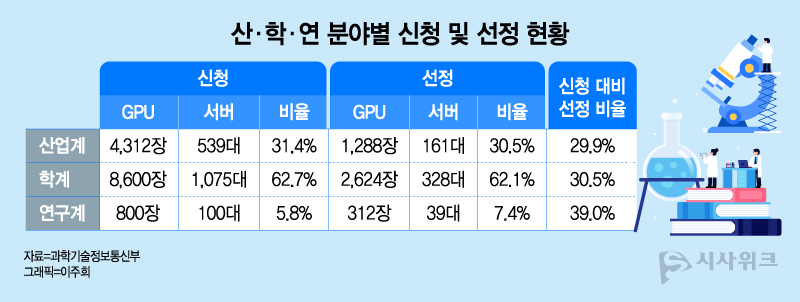 정부의 그래픽처리 장치 및 서버 등 컴퓨팅 자원 신청 및 선정 현황./ 그래픽=이주희 디자이너
