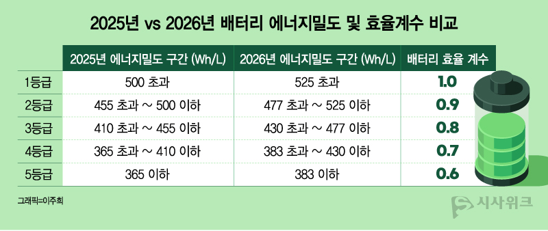 기후에너지환경부가 발표한 올해 배터리 셀 에너지밀도 등급 기준은 전년 대비 약 5% 안팎 수준이 상향 조정됐다. / 이주희 그래픽 디자이너