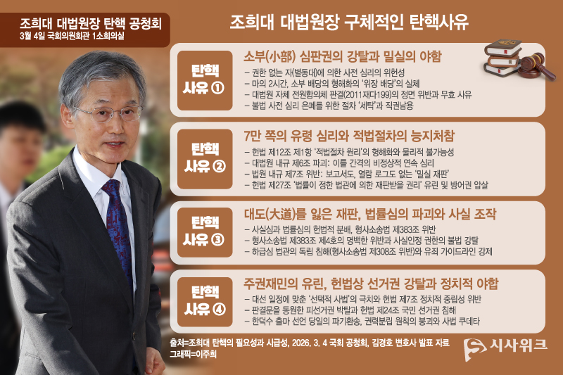 김경호 법률사무소 호인 변호사는 전원합의체 판결 과정에서 나타난 절차 문제 등을 언급하며 조희대 대법원장의 구체적인 탄핵 사유를 제시했다. / 그래픽=이주희 기자