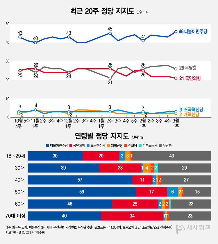 한국갤럽이 6일 공개한 정당지지율에 따르면, 더불어민주당 지지율이 46%였고 국민의힘은 21%를 기록했다. /그래픽=이주희 기자