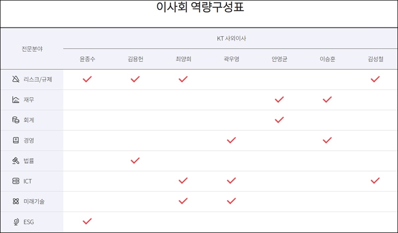 현재 KT 사외이사 가운데 회계 전문가는 이달 주총에서 임기가 만료되는 안영균 사외이사 1명이다. / KT 홈페이지