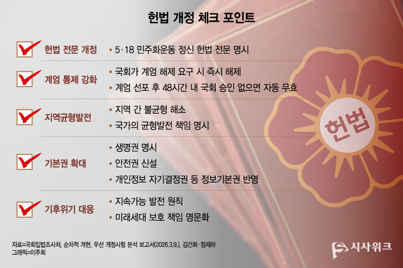 순차 개헌’ 논의가 부상하며 계엄 통제, 기본권 확대, 지역균형발전, 기후 대응 등이 우선 개정 의제로 거론된다. / 그래픽=이주희 기자