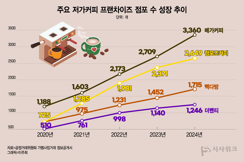 공정거래위원회 가맹사업거래 정보공개서에 따르면, 메가커피 점포 수는 2021년 1,603개에서 2024년 3,360개로 3년 만에 3배 이상 증가했다. / 그래픽=이주희, 자료=공정거래위원회 가맹사업거래 정보공개서