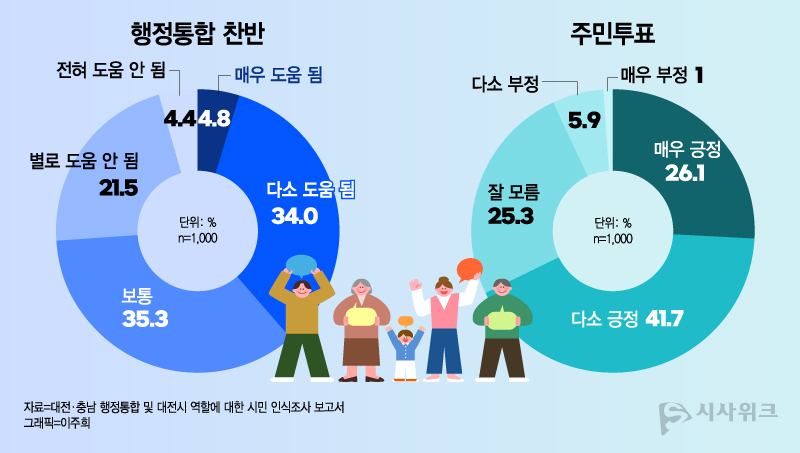 충남·대전행정통합에 대한 시민 인식조사 결과 68%가 주민투표를 필수 절차로 꼽았다. / 그래픽=이주희 기자