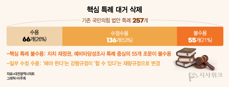 정부가 제출된 충남·대전의 257개 특례 중 약 26%만 수용했다. / 그래픽=이주희 기자