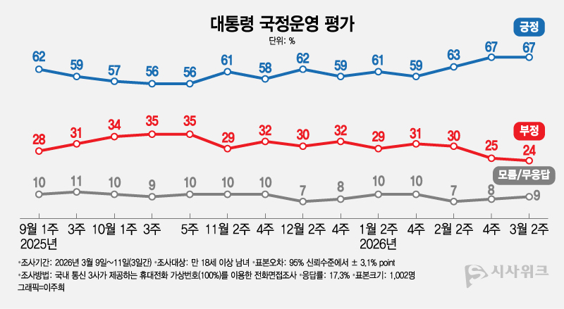 엠브레인퍼블릭ㆍ케이스탯리서치ㆍ코리아리서치ㆍ한국리서치가 공동으로 실시해 12일 공개한 이재명 대통령의 국정운영 평가 결과에 따르면, 긍정평가가 67%였고 부정평가는 24%를 기록했다. /그래픽=이주희 기자