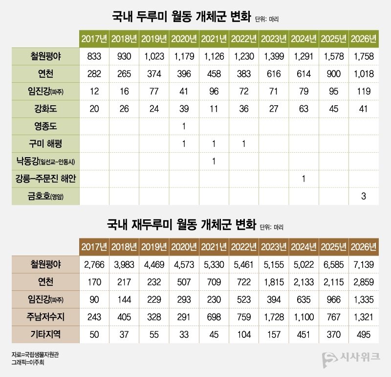 국내 두루미종의 월동 개체군 변화 통계./ 자료=국립생물자원관