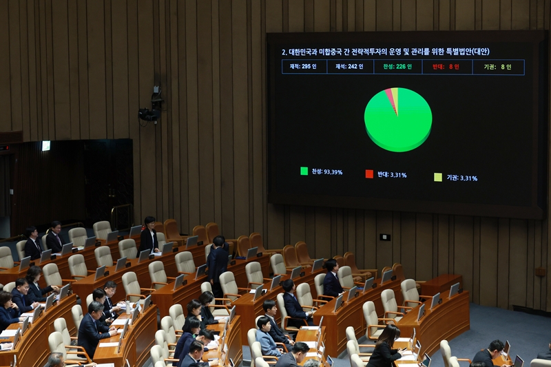 12일 서울 여의도 국회에서 열린 제433회 국회(임시회) 제1차 본회의에서 대한민국과 미합중국 간 전략적 투자의 운영 및 관리를 위한 특별법안이 재석 242인, 찬성 226인, 반대 8인, 기권 8인으로 가결되고 있다. / 뉴시스