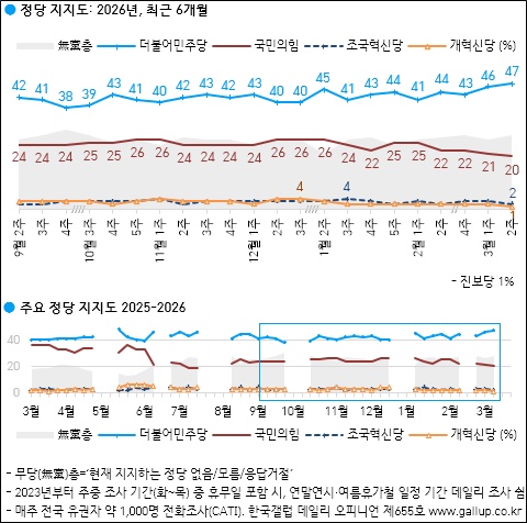 한국갤럽이 13일 공개한 정당지지율에 따르면, 더불어민주당 지지율이 47%였고 국민의힘은 20%를 기록했다.