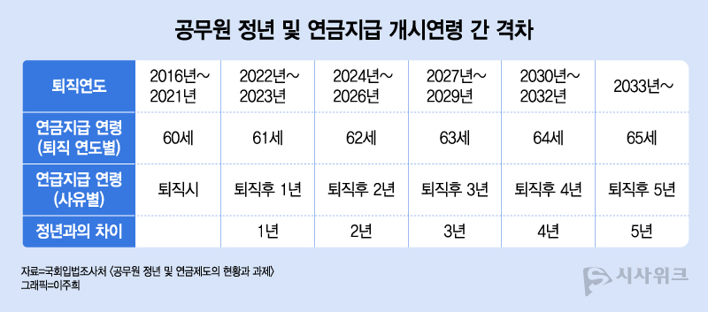 2022년 이후 정년퇴직한 공무원부터는 이러한 정년과 연급지급 개시연령 간 불일치로 소득 공백을 겪고 있다. 2030년대 초반에는 소득 공백에 놓이는 공무원 수가 연간 2만명을 상회하게 된다. 사진은 공무원 정년 및 연금지급 개시연령 간 격차. / 그래픽=이주희 기자