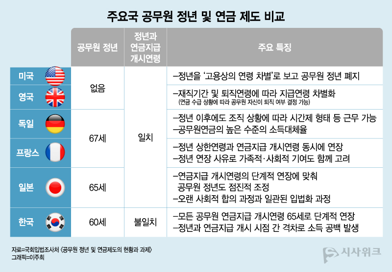 독일·프랑스 등 해외 주요국은 정년과 연금지급 개시연령을 일치시키고 있다. 사진은 주요국 공무원 정년 및 연금 제도 비교. / 그래픽=이주희 기자