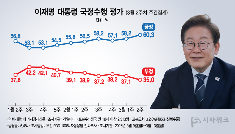 리얼미터가 16일 공개한 이재명 대통령의 국정수행 평가 결과에 따르면, 긍정평가가 60.3%였고 부정평가는 35.0%를 기록했다. /그래픽=이주희 기자