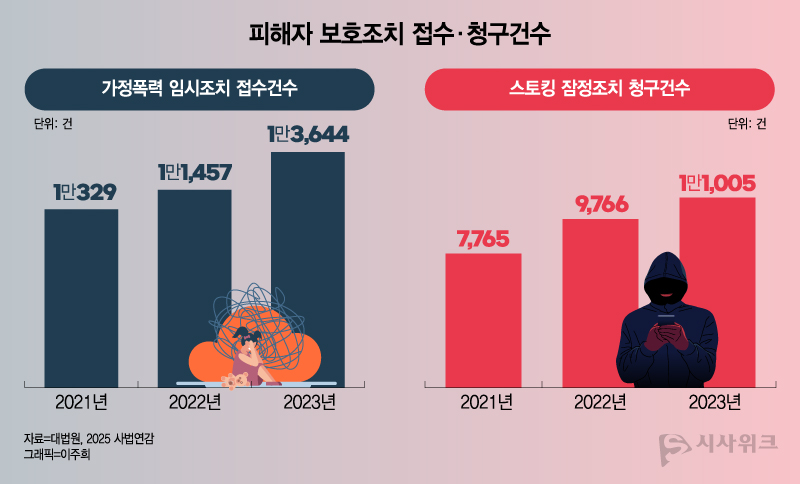 보호조치 접수·청구 건수는 매년 증가하고 있다. / 그래픽=이주희 기자