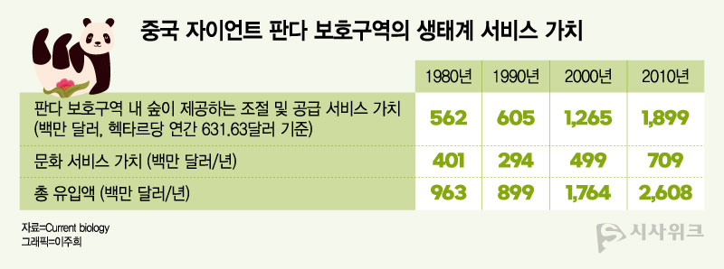 중국과학원(CAS) 연구진이 1980년부터 2010년까지 판다 보전을 통한 서비스 가치를 추산한 결과./ 그래픽=이주희 디자이너