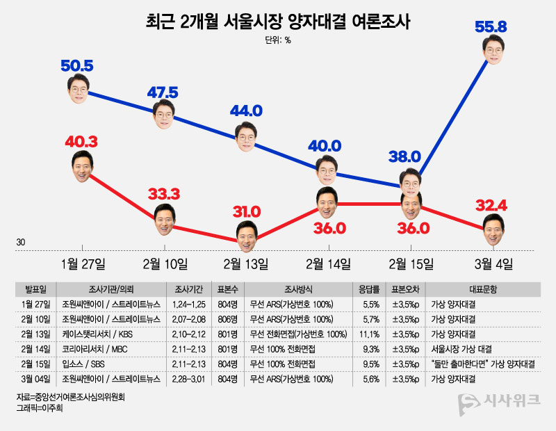서울시장 선거를 앞두고 도전자와 현직이라는 서로 다른 정치적 위치 속에서 정원오 전 성동구청장과 오세훈 서울시장이 각기 다른 방식의 전략과 움직임을 이어가고 있다는 분석이 나온다. / 그래픽=이주희 기자