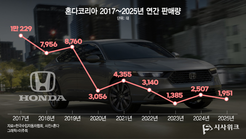 혼다코리아의 9년간 연간 판매실적. / 혼다