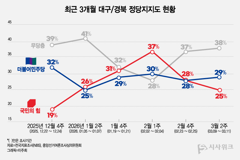 최근 3개월간 대구·경북(TK) 정당지지도는 국민의힘 지지율이 상승 이후 하락세로 전환된 흐름을 보였다. 이는 일부 지지층 이탈 가능성을 시사한다. / 그래픽=이주희 기자