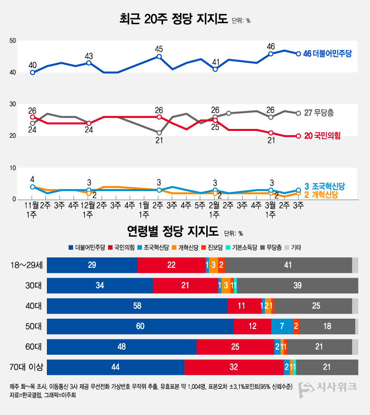 한국갤럽이 20일 공개한 정당지지율에 따르면, 더불어민주당 지지율이 46%였고 국민의힘 지지율은 20%를 기록했다. /그래픽=이주희 기자