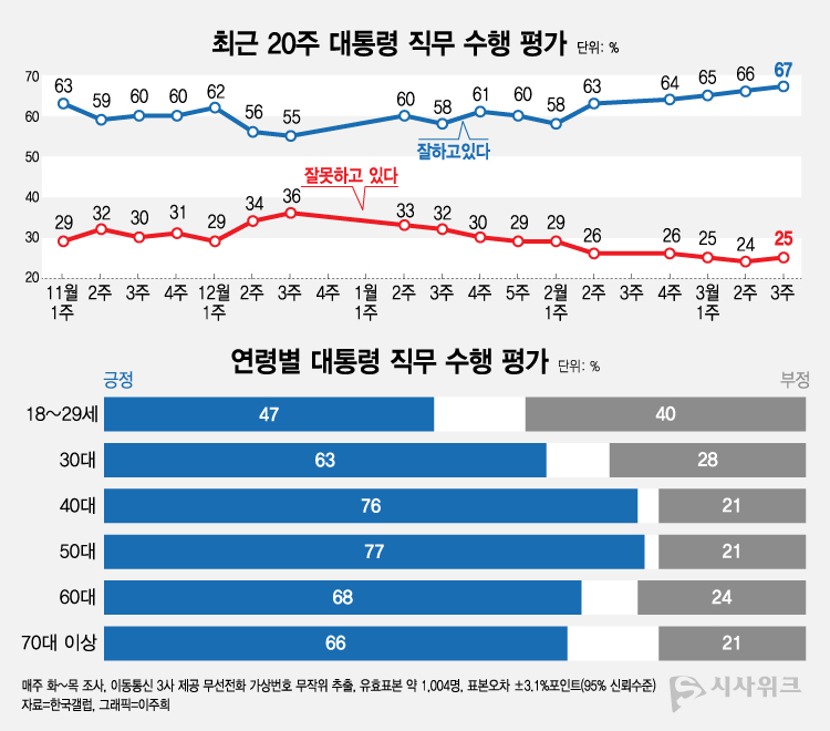 한국갤럽이 20일 공개한 이재명 대통령의 직무수행 평가 결과에 따르면, 긍정평가가 67%였고 부정평가는 25%를 기록했다. /그래픽=이주희 기자