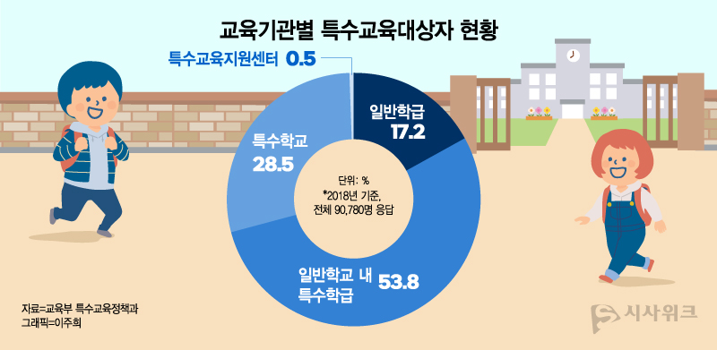 교육기관별 특수교육대상자 현황. / 그래픽 = 이주희 기자