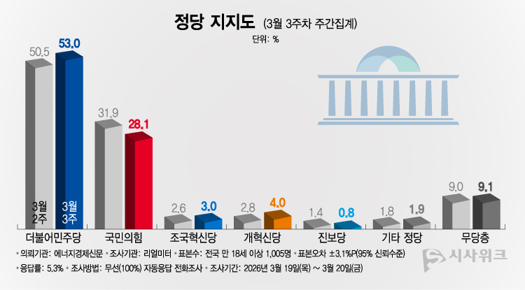 리얼미터가 23일 공개한 정당지지율에 따르면, 더불어민주당 지지율이 53.0%였고 국민의힘은 28.1%를 기록했다. /그래픽=이주희 기자
