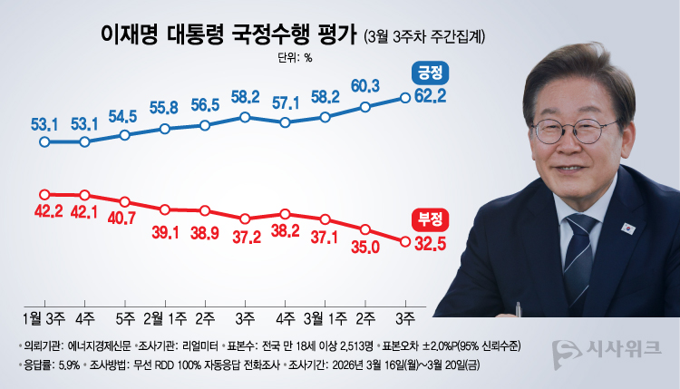 리얼미터가 23일 공개한 이재명 대통령의 국정수행 평가 결과에 따르면, 긍정평가가 62.2%였고 부정평가는 32.5%를 기록했다. /그래픽=이주희 기자