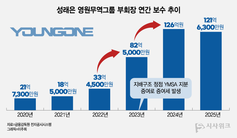 성래은 부회장은 2023년 부친 성기학 회장으로부터 영원무역그룹 지배구조 정점에 위치한 YMSA 지분 50.1%를 증여받은 바 있다. 이때 막대한 증여세가 발생했으며, 이후 보수가 급증하는 양상이 나타났다. / 그래픽=이주희 기자