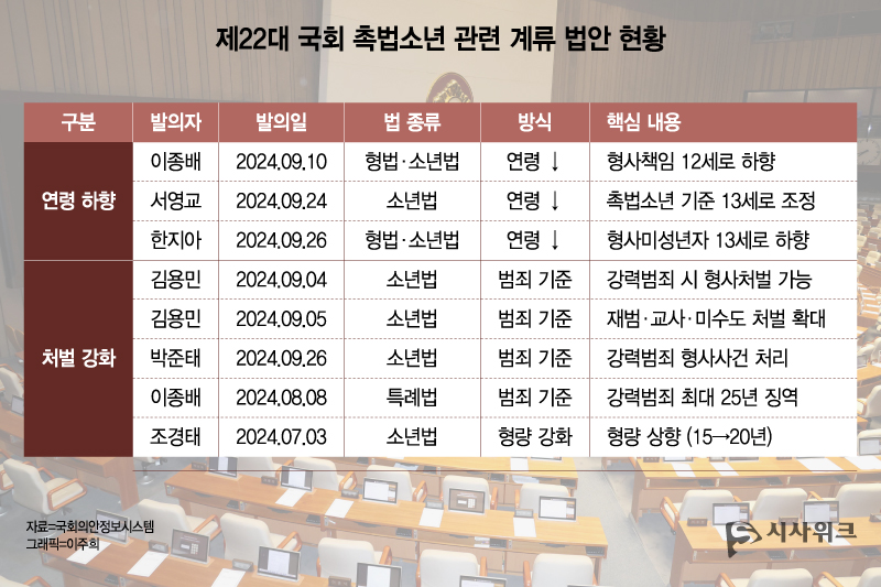 연령 하향은 형사책임 연령을 낮춰 더 어린 청소년에게도 법적 책임을 묻겠다는 취지이고, 처벌 강화는 연령 기준은 유지하되 강력범죄 등에 대해 형사처벌 범위와 수위를 높여 재범을 억제하겠다는 접근이다. / 그래픽=이주희 기자