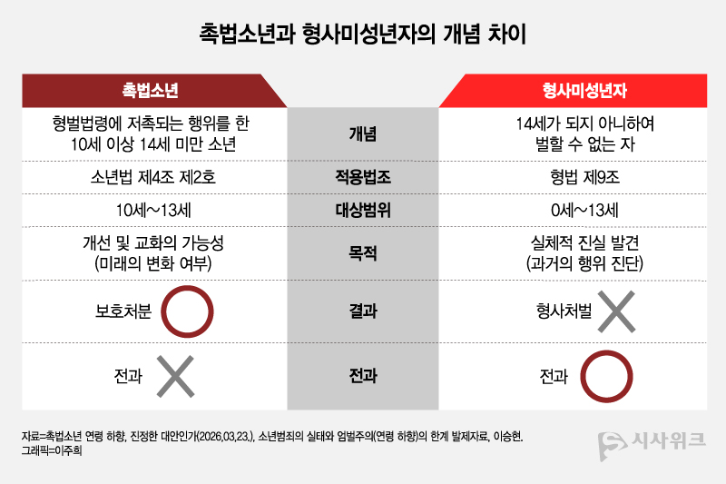 형사미성년자는 만 14세 미만으로 형사처벌 대상이 아닌 전체 집단을 의미하며, 촉법소년은 이 가운데 만 10세 이상 14세 미만으로 소년법에 따라 보호처분을 받는 대상을 말한다. / 그래픽=이주희 기자