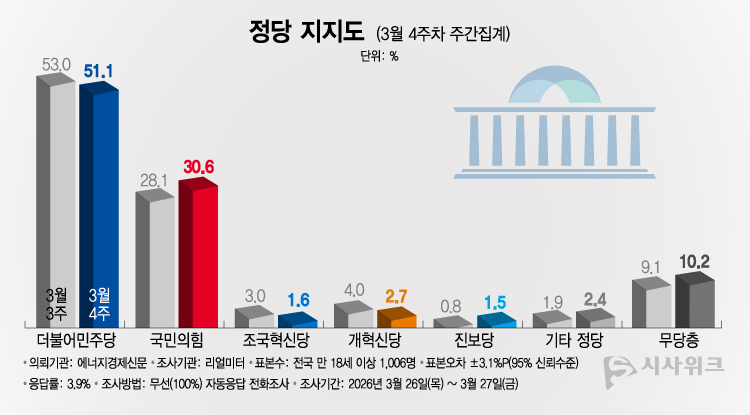리얼미터가 30일 공개한 정당지지율에 따르면, 더불어민주당 지지율이 51.1%였고 국민의힘은 30.6%를 기록했다. /그래픽=이주희 기자