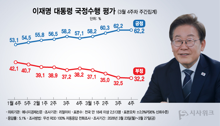 리얼미터가 30일 공개한 이재명 대통령의 국정수행 평가 결과에 따르면, 긍정평가가 62.2%였고 부정평가는 32.2%를 기록했다. /그래픽=이주희 기자