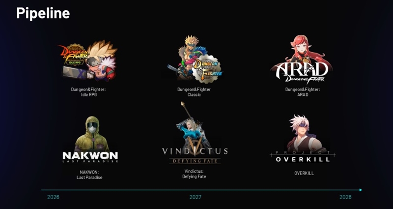 올해 신작으로는 ‘던전앤파이터’ IP를 기반으로 하는 ‘던전앤파이터 키우기’가 출시된다. / 