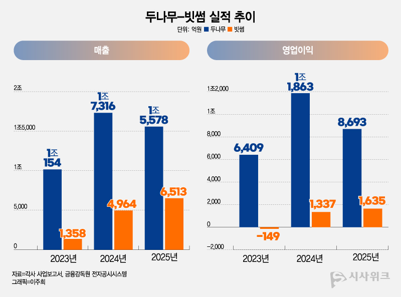 두나무와 빗썸은 지난해 실적이 정반대 추이를 보였다. / 그래픽=이주희 기자