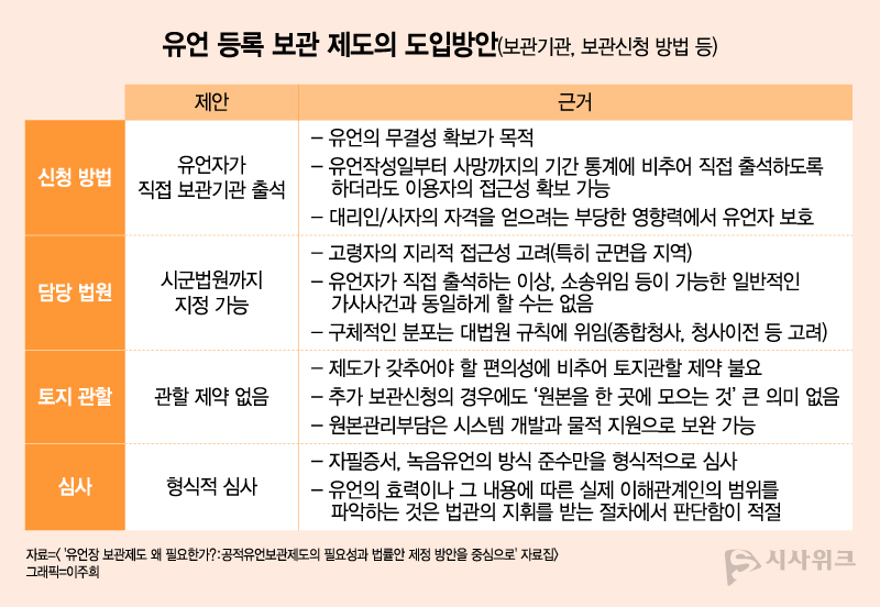 2일 진행된 토론회에서 사법정책연구원 정현준 연구담당관은 공적유언보관제도와 관련해 △유언자가 직접 보관기관에 출석하도록 해 대리인을 통한 부당한 영향력 행사 가능성을 차단하고 △고령자의 지리적 접근성을 고려해 시‧군 법원까지로 담당 기관을 확대하며 △자필증서 및 녹음유언의 방식에 대해 형식적 심사를 도입할 것을 제안했다. / 그래픽=이주희 기자
