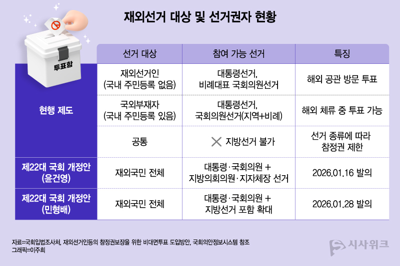 현행법상 재외선거는 대통령선거와 국회의원선거에만 적용되며, 지방선거는 해외에서 투표할 수 없다. / 그래픽=이주희 기자