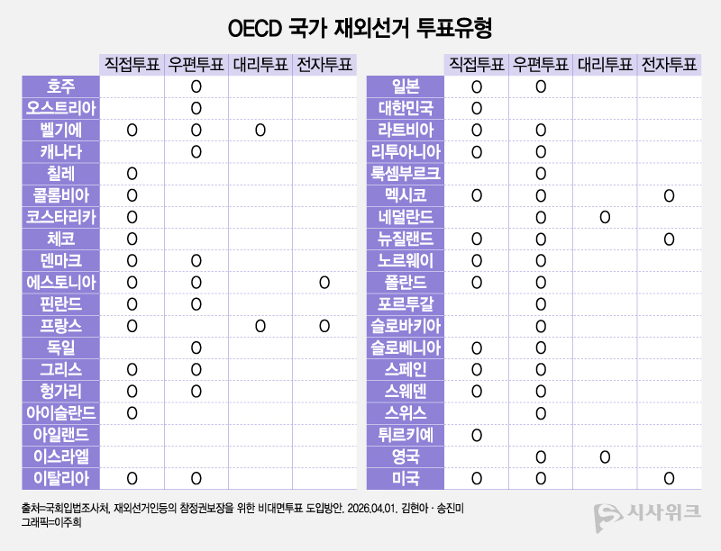 해외에서는 우편·전자투표 등 다양한 방식을 병행하고 있지만, 공정성과 신뢰를 둘러싼 논쟁도 지속되고 있다. / 그래픽=이주희 기자