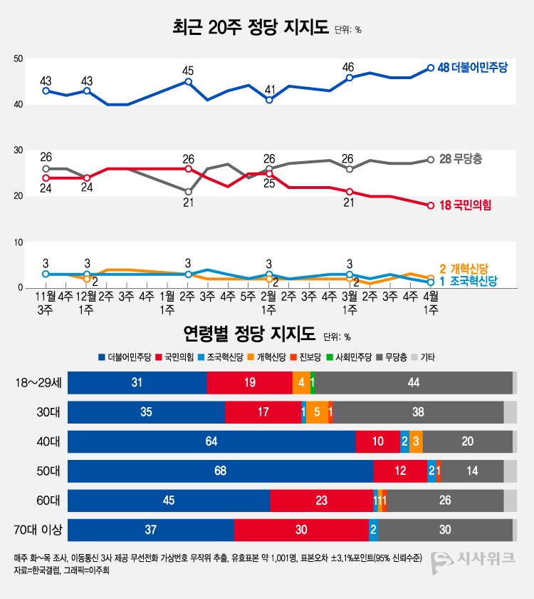 한국갤럽이 3일 공개한 정당지지율에 따르면, 더불어민주당 지지율이 48%였고 국민의힘 지지율은 18%를 기록했다. /그래픽=이주희 기자