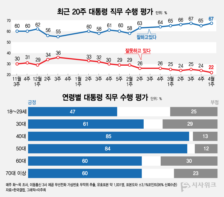 한국갤럽이 3일 공개한 이재명 대통령의 직무수행 평가 결과에 따르면, 긍정평가가 67%였고 부정평가는 22%를 기록했다. /그래픽=이주희 기자