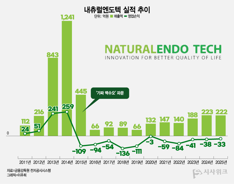 내츄럴엔도텍은 2010년대 들어 백수오를 앞세워 가파른 성장을 이뤘으나 2015년을 기점으로 적자가 지속되는 등 실적 부진을 면치 못하고 있다. / 그래픽=이주희 기자
