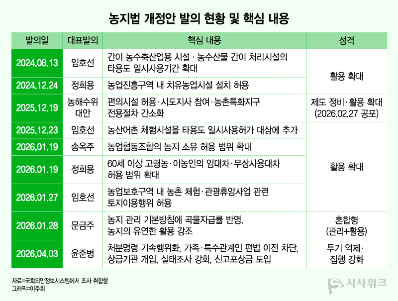 최근 농지법 개정 논의는 활용 확대 기조를 유지하면서도 투기 수요 차단과 관리 강화를 병행하는 방향으로 전개되고 있다. / 그래픽=이주희 기자