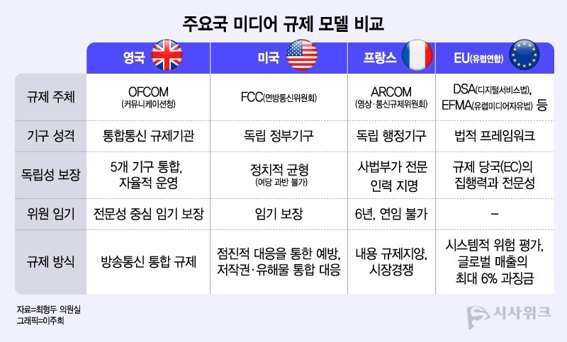 콘텐츠가 유통되는 플랫폼 등 민간 주체에 심의·규제의 책임을 지는 ‘간접 심의’ 방식이 세계적 추세다. 사진은 세계 주요국 미디어 규제 모델 비교. / 그래픽=이주희 기자