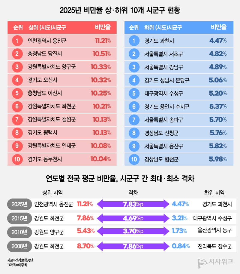 / 자료=건강보험공단, 그래픽=이주희 디자이너