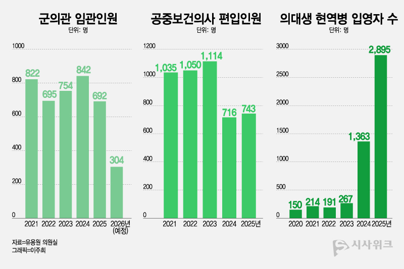 2026년 군의관 임관 예정 인원이 304명으로 집계되며 전년(692명) 대비 56% 감소했다. 같은 시기 전역 인원까지 겹치면서 군 의료 인력 감소가 본격화되고 있다. / 그래픽=이주희 기자