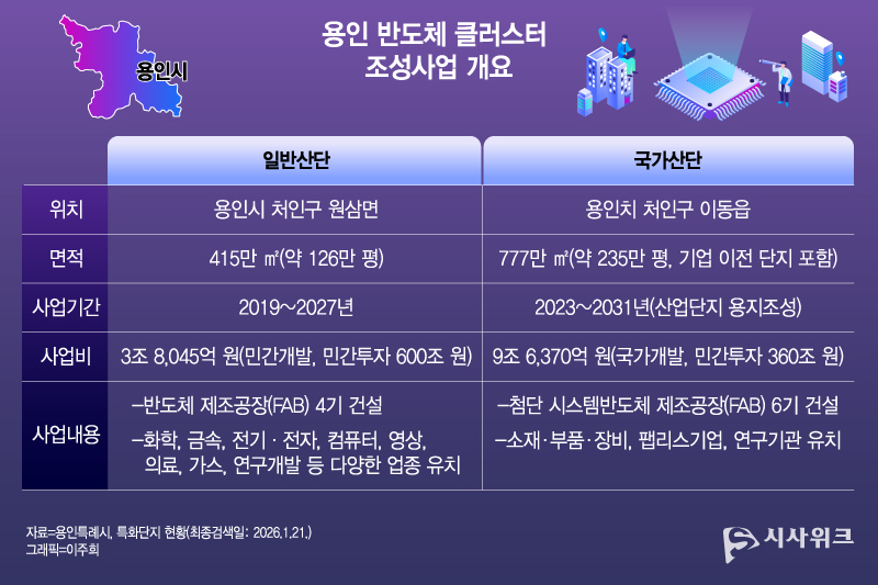 용인 반도체 클러스터 조성사업 개요. / 그래픽=이주희 기자