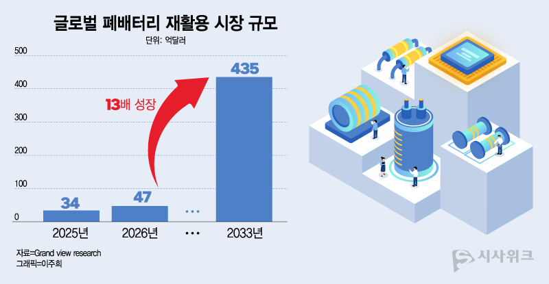 글로벌 폐배터리 재활용 시장 규모. / 그래픽=이주희 디자이너