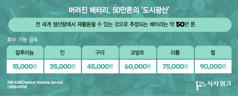 폐배터리 자원 회수 가능량 추정치. / 그래픽=이주희 디자이너