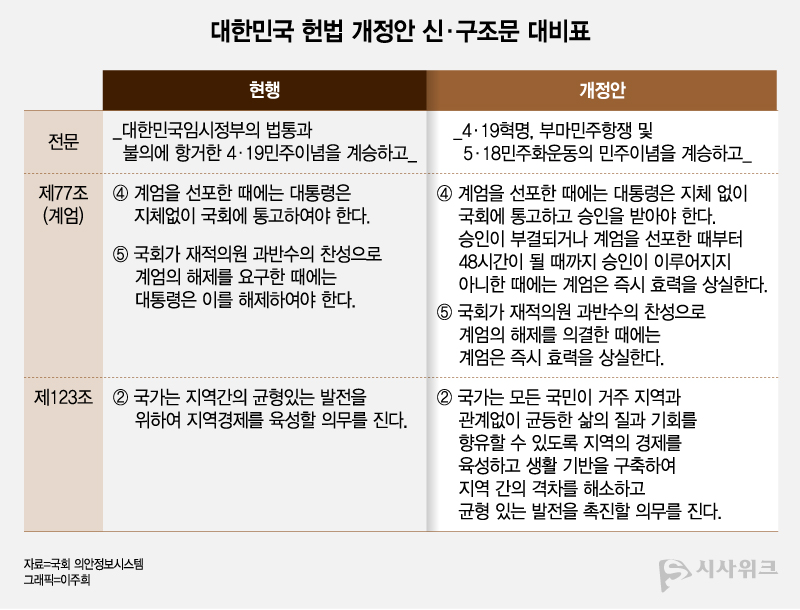 지난 3일 여야 6당(더불어민주당·조국혁신당·진보당·개혁신당·기본소득당·사회민주당) 의원 187인은 헌법 개정안을 공동 발의했다. △전문에 부마민주항쟁과 5·18민주화운동 수록 △계엄에 대한 국회 통제 강화 △국가에 대한 지역 균형발전 의무 부여 등이 골자다. / 이주희 기자