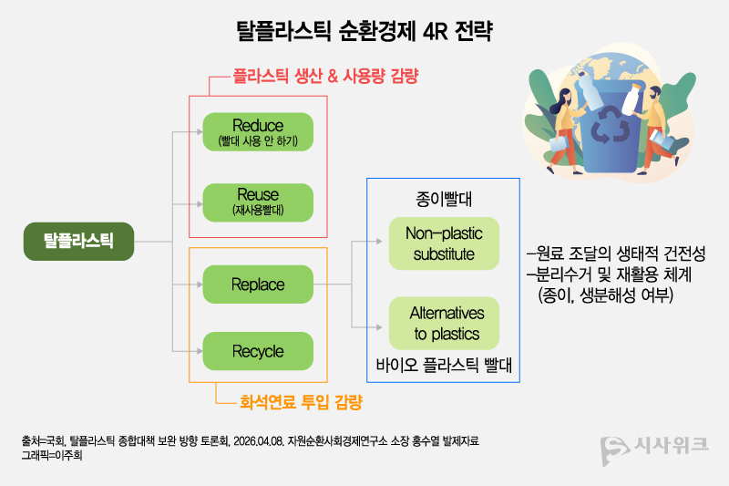 전문가들은 플라스틱 문제를 해결하기 위해서는 ‘얼마나 잘 버릴 것인가’보다 ‘얼마나 덜 만들 것인가’에 정책 초점이 맞춰져야 한다고 지적한다. 재활용 확대만으로는 한계가 뚜렷하다는 설명이다. / 그래픽=이주희 기자