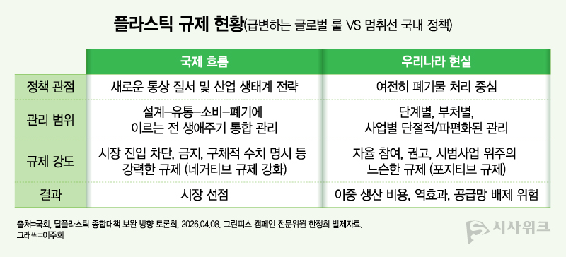 국내 탈플라스틱 정책은 여전히 재활용과 폐기물 관리 중심에 머물러 있다는 지적이 나온다. 국제 규범 변화 속 정책 전환이 필요하다는 목소리가 커지고 있다. / 그래팩=이주희 기자