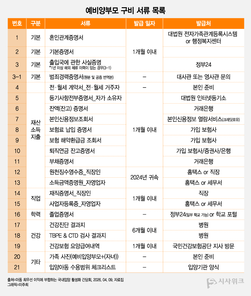 공적입양 체계 전환 이후 예비입양부모들은 20여 종이 넘는 서류 제출과 반복적인 보완 요구를 거치며 입양 준비 단계부터 과도한 행정 부담을 겪고 있다. / 그래픽=이주희 기자